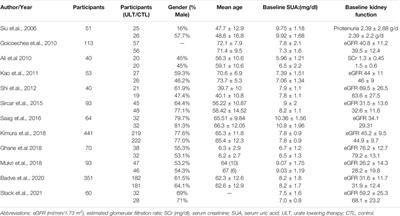 Effectiveness of Urate-Lowering Therapy for Renal Function in Patients With Chronic Kidney Disease: A Meta-Analysis of Randomized Clinical Trials